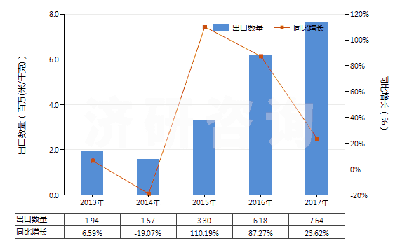 2013-2017年中國人造纖維短纖＜85%主要或僅與棉混紡印花布(HS55164400)出口量及增速統計
